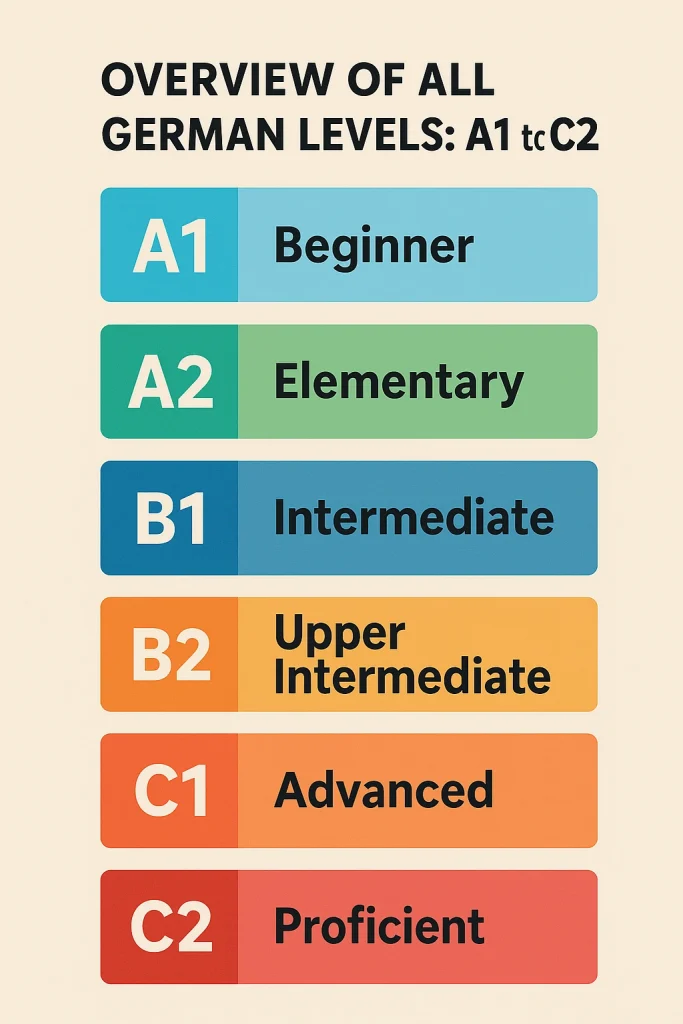 Colorful flat infographic chart showing German language levels A1 to C2 with labels: Beginner, Elementary, Intermediate, Upper Intermediate, Advanced, and Proficient.