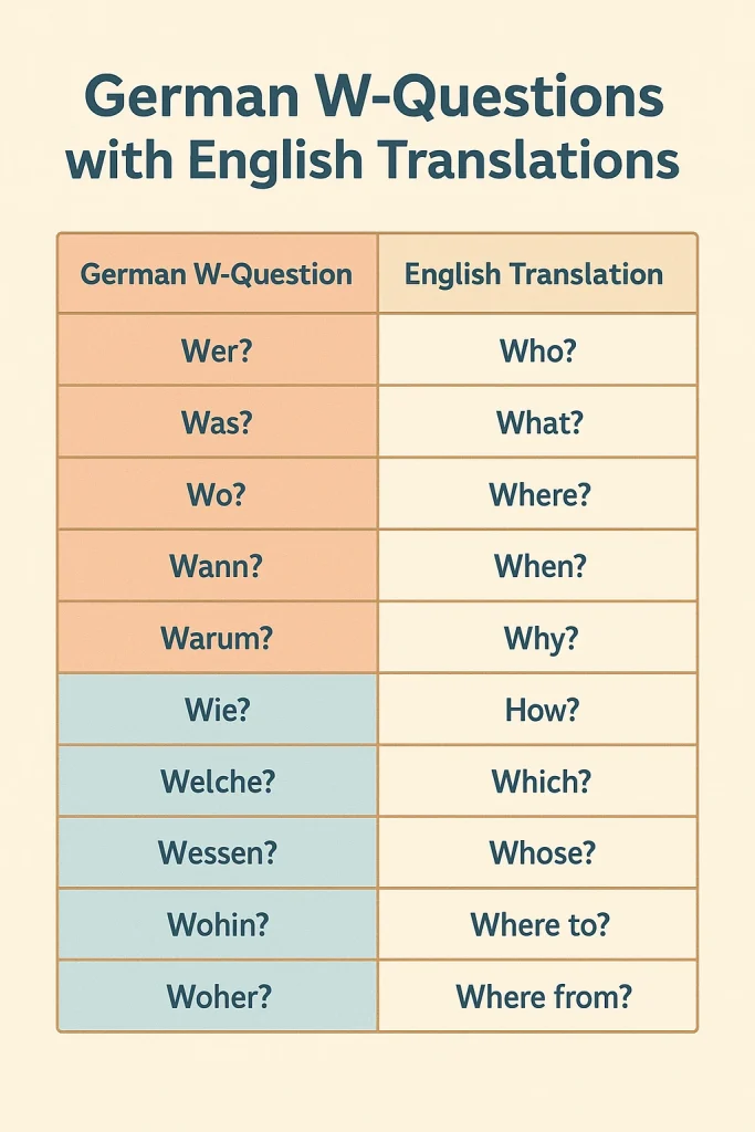 Table showing German W-Questions with English translations, including Wer? (Who?), Was? (What?), Wo? (Where?), Wann? (When?), Warum? (Why?), Wie? (How?), Welche? (Which?), Wessen? (Whose?), Wohin? (Where to?), and Woher? (Where from?).