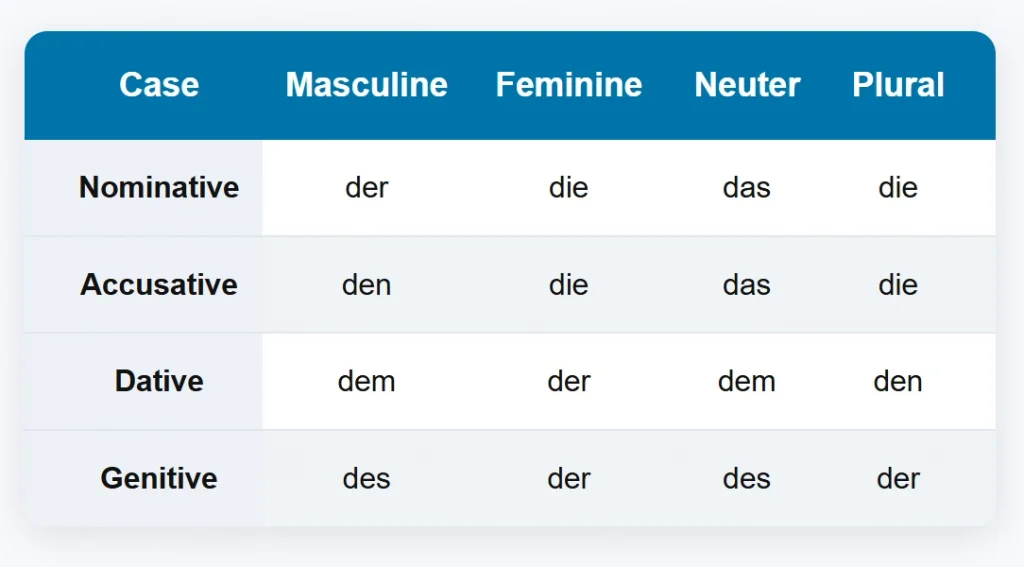 German Definite Articles Chart – der, die, das in All German Cases Chart of German definite articles der, die, das in nominative, accusative, dative, and genitive cases